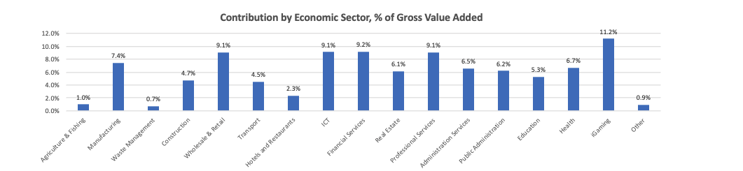 Malta-Diversified-economy